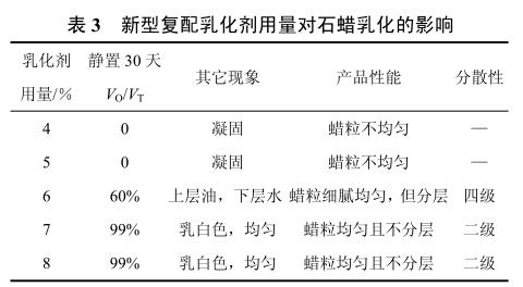 新型復配乳化劑用量對石蠟乳化的影響