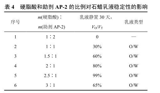 硬脂酸和助劑 AP-2 的比例對石蠟乳液穩定性的影響