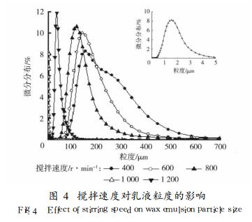 攪拌速度對乳液粒度的影響