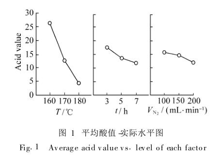 平均酸值 -實際水平圖