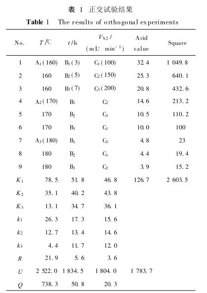 正交試驗結(jié)果