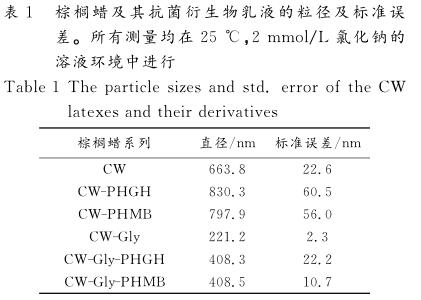棕櫚蠟及其抗菌衍生物乳液的粒徑及標準誤 差。所有測量均在25 ℃ , 2mmol / L氯化鈉的 溶液環境中進行