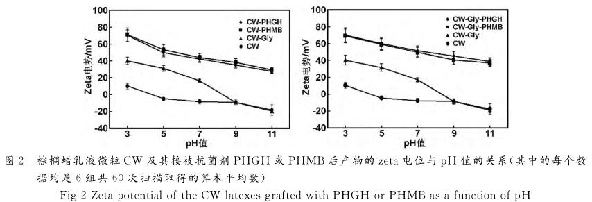 棕櫚蠟乳液微粒CW 及其接枝抗菌劑PHGH 或PHMB后產物的zeta電位與 pH 值的關系(其中的每個數 據均是6組共60次掃描取得的算術平均數)