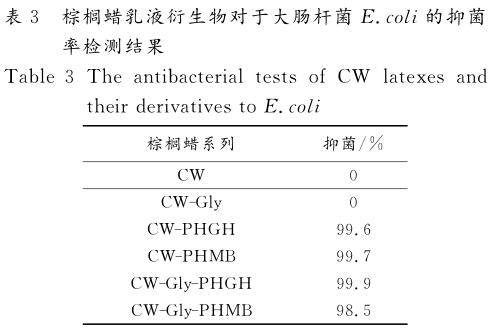 棕櫚蠟乳液衍生物對于大腸桿菌 E . coli 的抑菌 率檢測結果