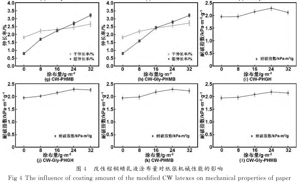 改性棕櫚蠟乳液涂布量對紙張機械性能的影響