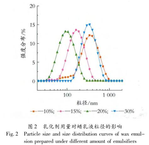 乳化劑用量對蠟乳液粒徑的影響