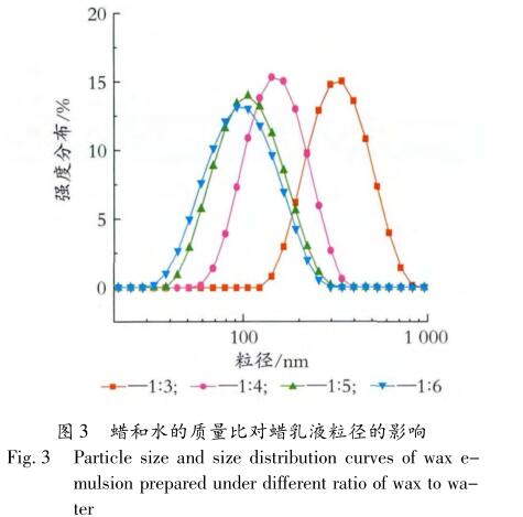 蠟和水的質量比對蠟乳液粒徑的影響