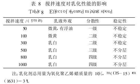 攪拌速度對乳化性能的影響