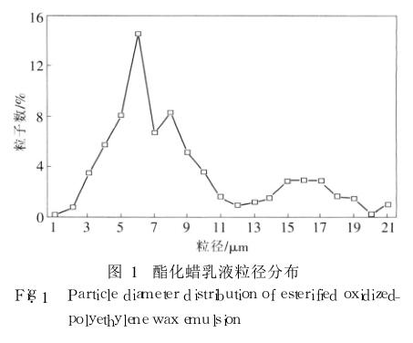酯化蠟乳液粒徑分布